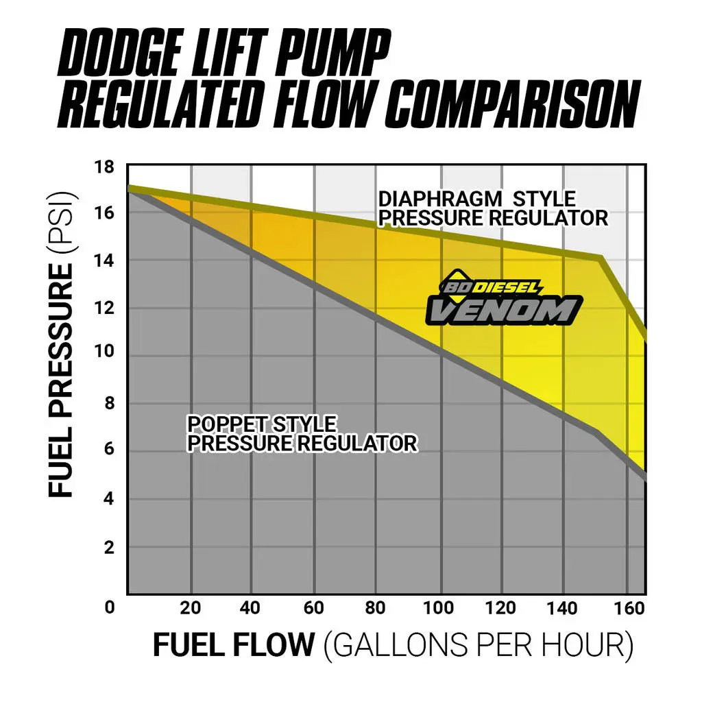 BD Diesel Venom Fuel Lift Pump Ford F250 / F350 Super Duty 6.4L (08-10) w/ Filter & Separator - 1050319