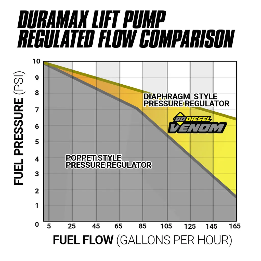 BD Diesel Venom Fuel Lift Pump GMC Sierra Duramax 6.6L (11-16) w/ Filter & Separator - 1050323